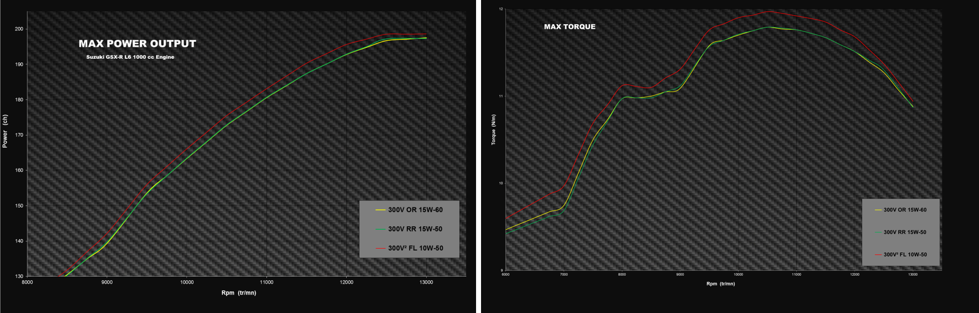 сравнение показателей с эксплуатацией мотоцикла на моторных маслах 300V Road Racing 15W50 и 300V Off Road Racing 15W50